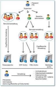 PROXESS DMS Berechtigungstufen