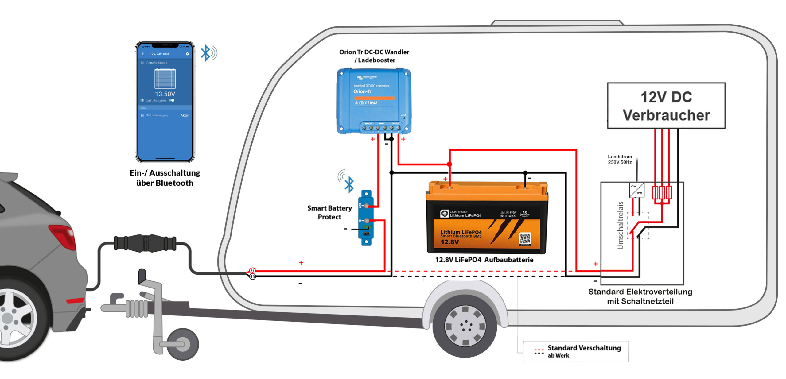 Starter-Kit für Wohnwagen zum Nachrüsten auf autarke Stromversorgung