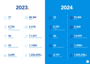 Coolblue Vergleichszahlen 2024