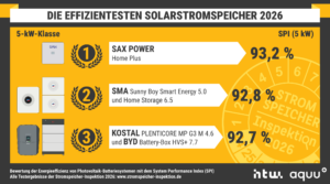 HTW Spitzenreiter 2026 5kW