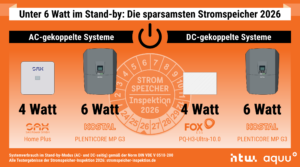 HTW Spitzenreiter 2026